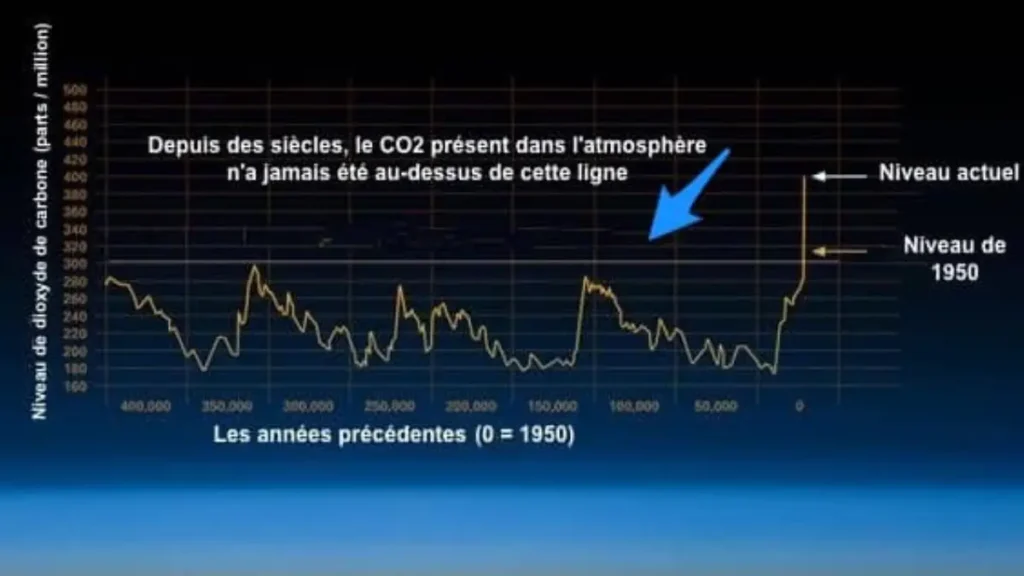 Adieu la Terre : Point de Non-Retour Atteint pour le Climat… Mais Nous Ne Reculons Pas !